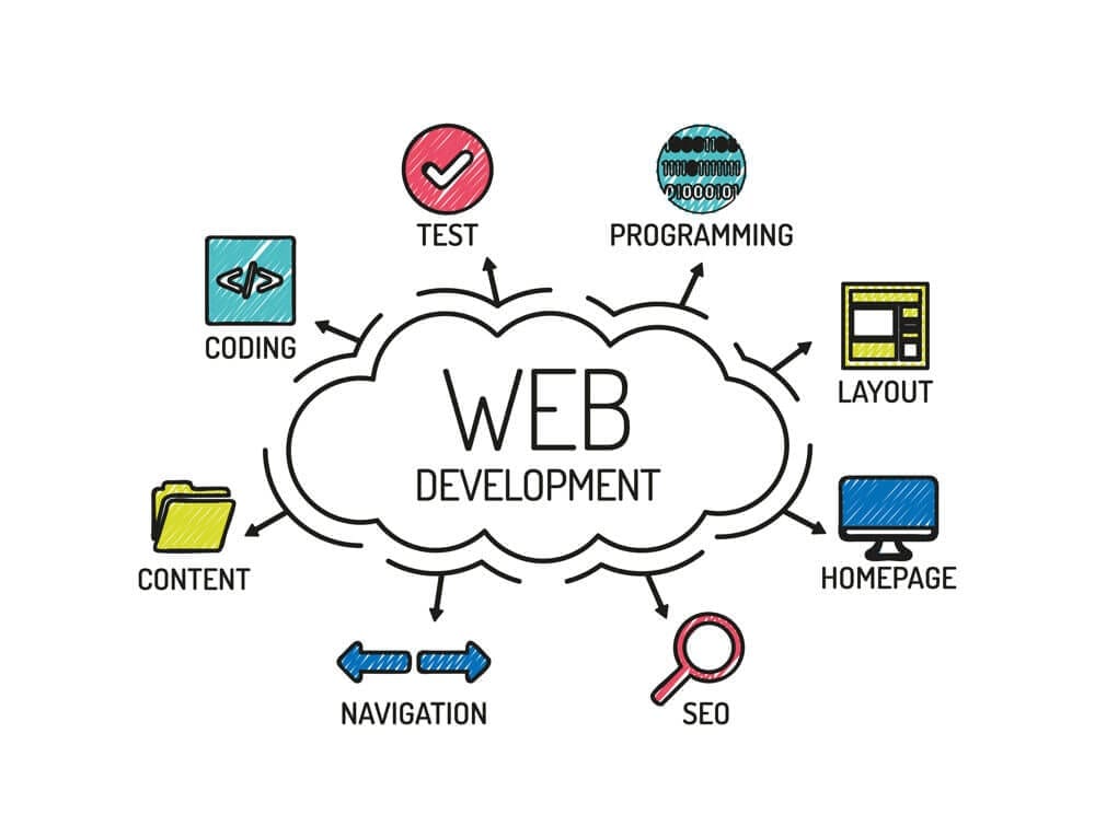Website Design & Development Company in Lahore - Why Is Website Design & Development Importance ?