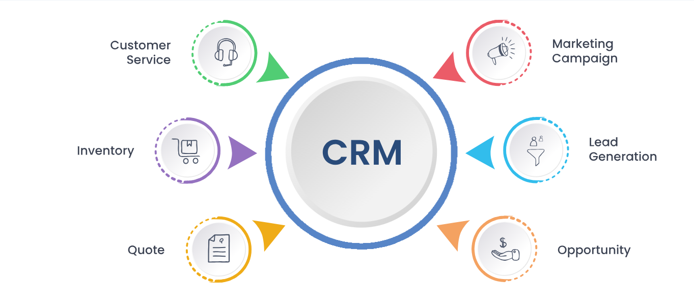 Custom CRM Software Services in Lahore